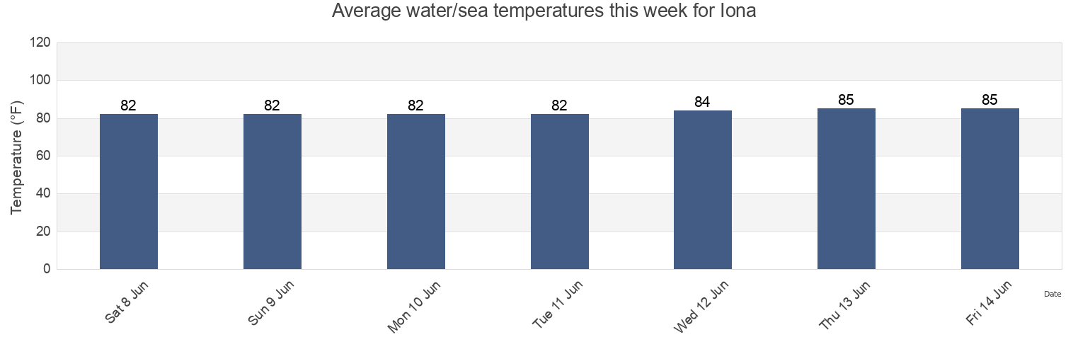 Water temperature in Iona, Lee County, Florida, United States today and this week