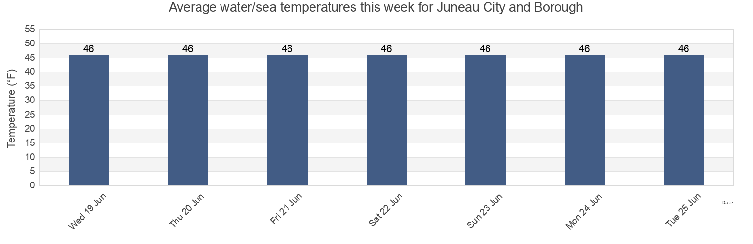 Water temperature in Juneau City and Borough, Alaska, United States today and this week
