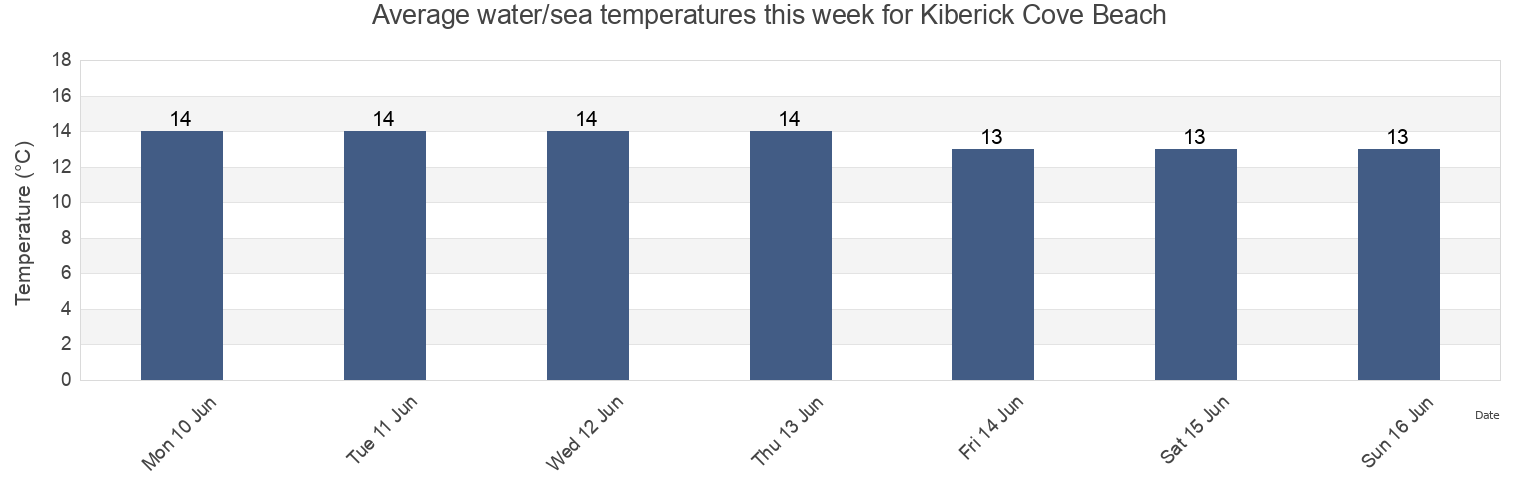 Water temperature in Kiberick Cove Beach, Cornwall, England, United Kingdom today and this week