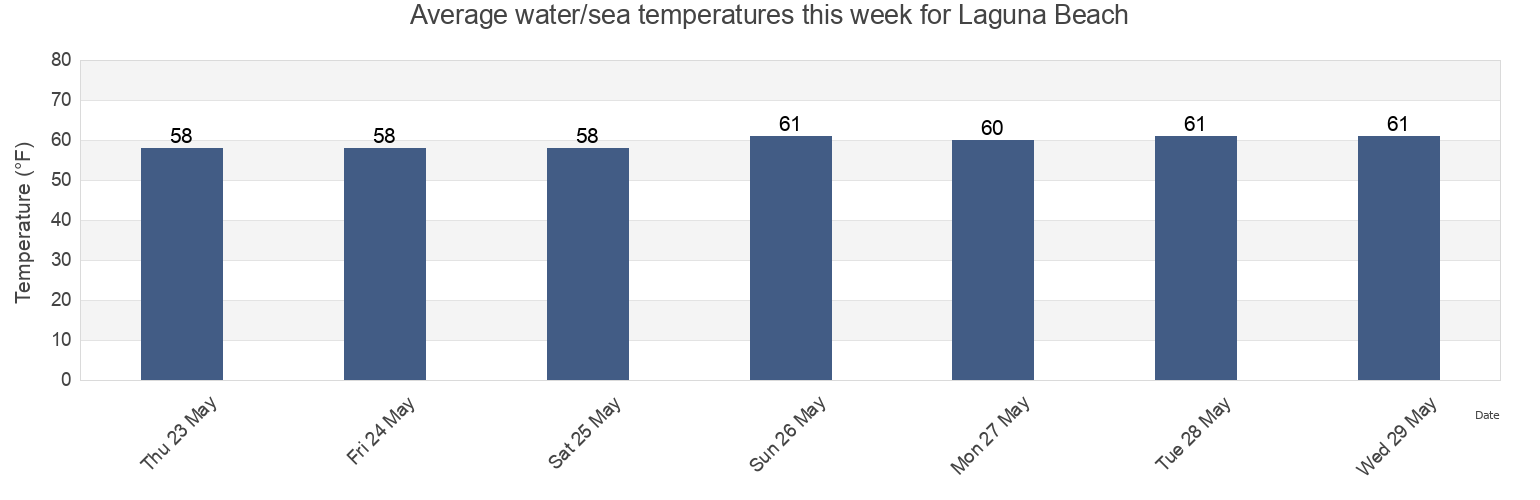Water temperature in Laguna Beach, Orange County, California, United States today and this week