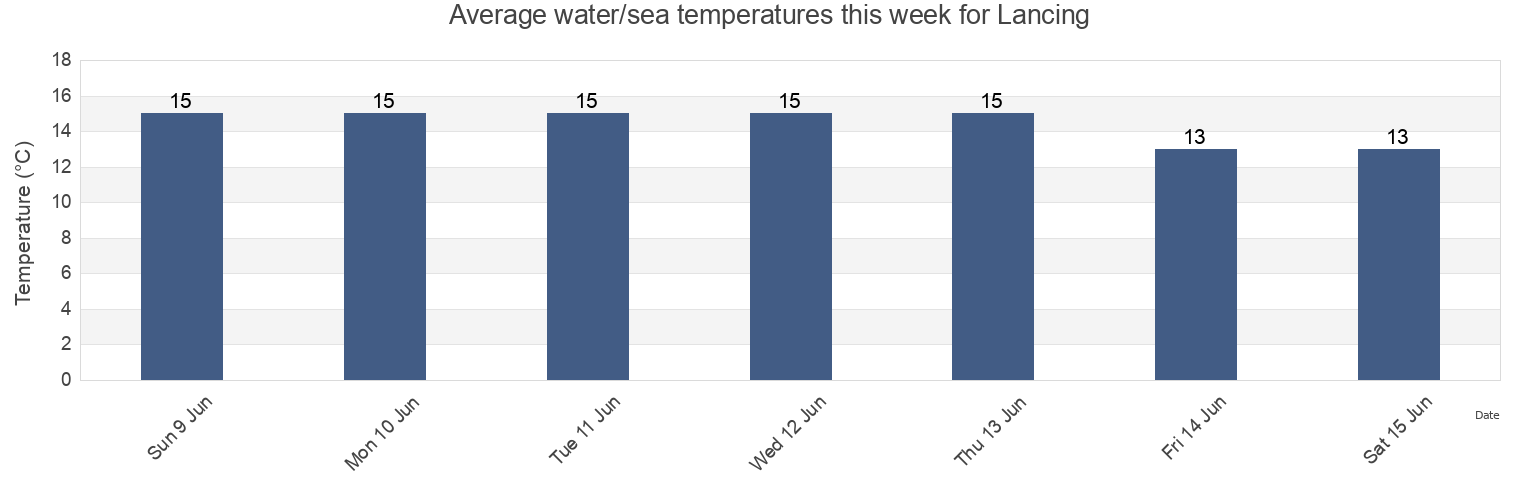 Water temperature in Lancing, West Sussex, England, United Kingdom today and this week