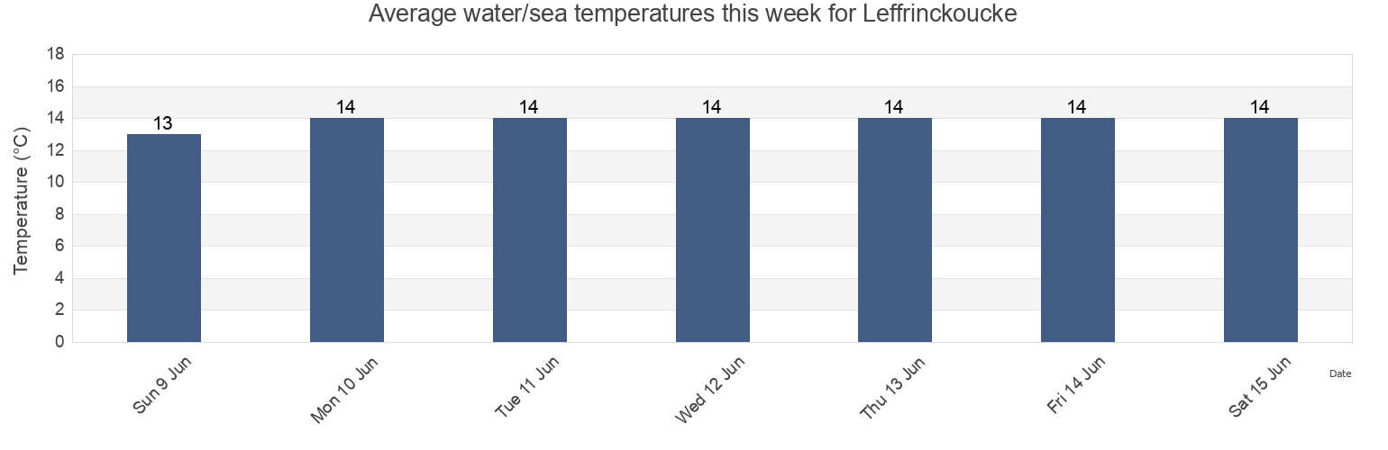 Water temperature in Leffrinckoucke, North, Hauts-de-France, France today and this week
