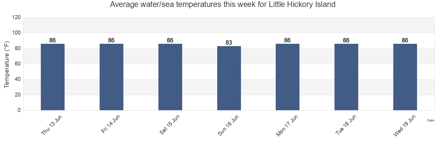 Water temperature in Little Hickory Island, Lee County, Florida, United States today and this week