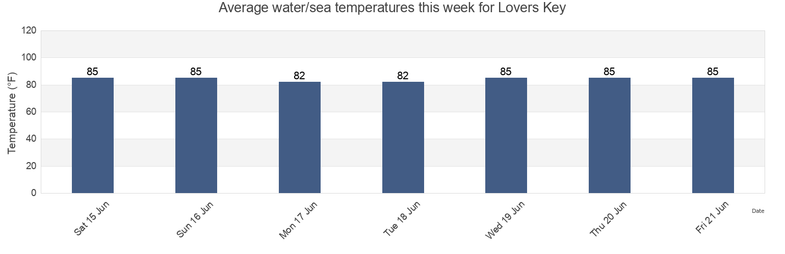Water temperature in Lovers Key, Lee County, Florida, United States today and this week