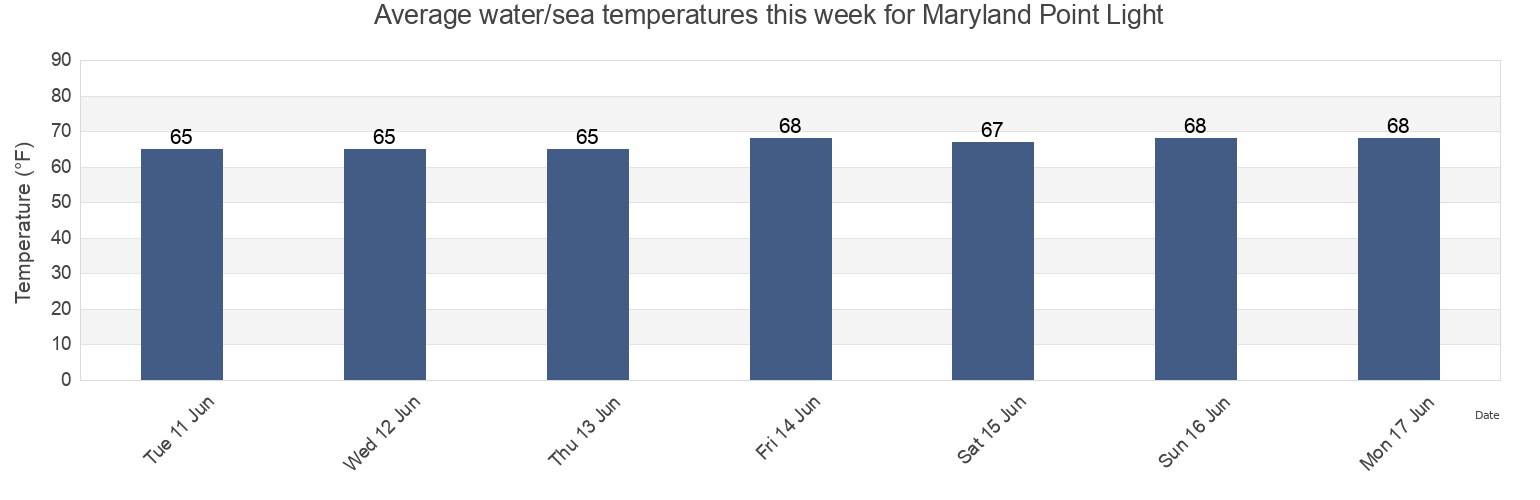 Water temperature in Maryland Point Light, Howard County, Maryland, United States today and this week