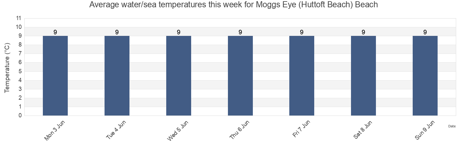 Water temperature in Moggs Eye (Huttoft Beach) Beach, North East Lincolnshire, England, United Kingdom today and this week