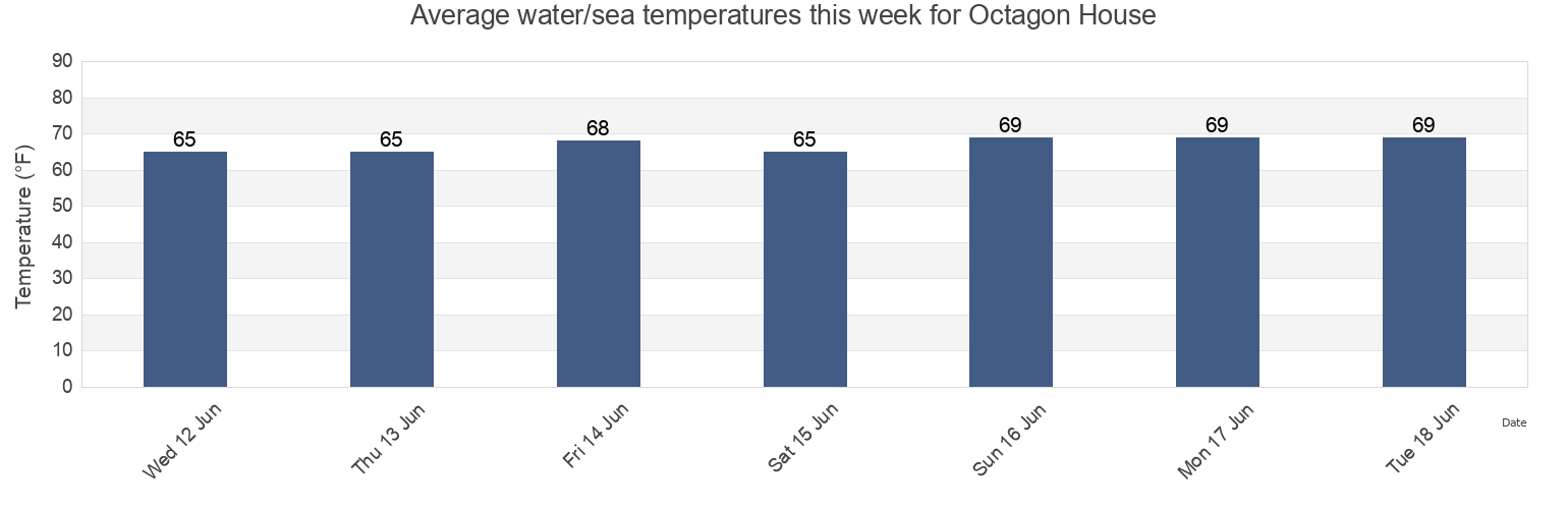 Water temperature in Octagon House, Arlington County, Virginia, United States today and this week