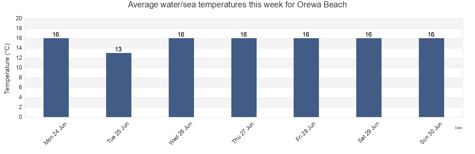 Water temperature in Orewa Beach, Auckland, Auckland, New Zealand today and this week