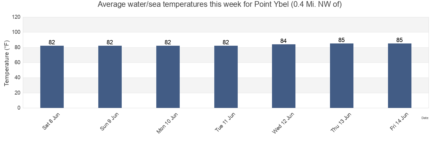 Water temperature in Point Ybel (0.4 Mi. NW of), Lee County, Florida, United States today and this week