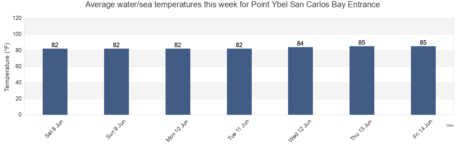 Water temperature in Point Ybel San Carlos Bay Entrance, Lee County, Florida, United States today and this week
