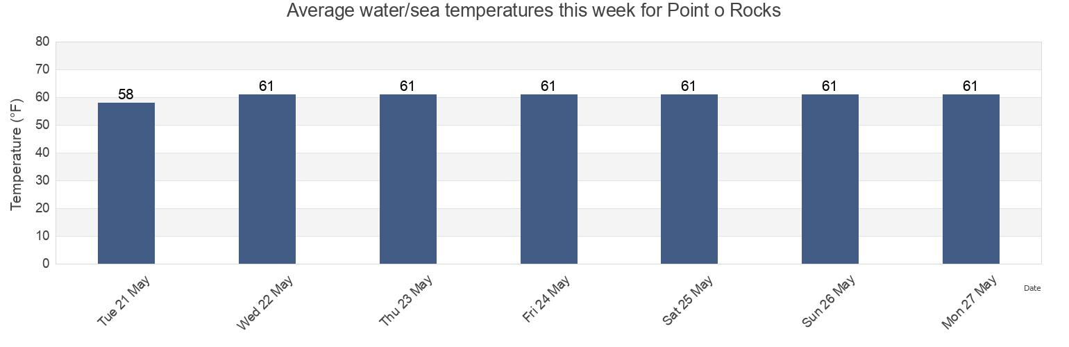 Water temperature in Point o Rocks, Frederick County, Maryland, United States today and this week