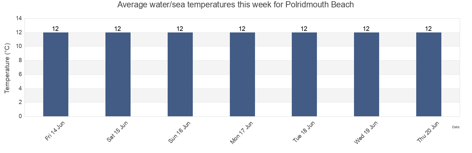 Water temperature in Polridmouth Beach, Cornwall, England, United Kingdom today and this week