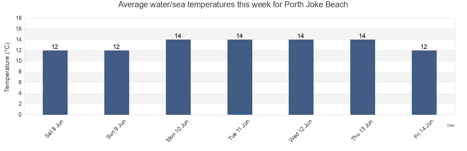 Water temperature in Porth Joke Beach, Cornwall, England, United Kingdom today and this week