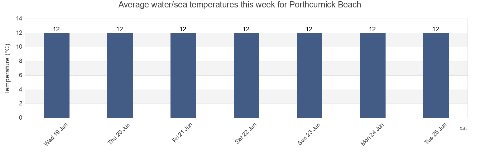 Water temperature in Porthcurnick Beach, Cornwall, England, United Kingdom today and this week