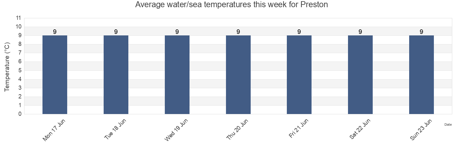 Water temperature in Preston, East Riding of Yorkshire, England, United Kingdom today and this week