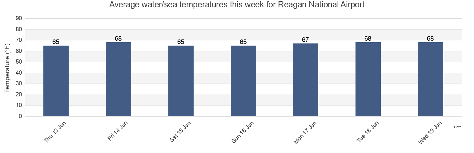 Water temperature in Reagan National Airport, City of Alexandria, Virginia, United States today and this week