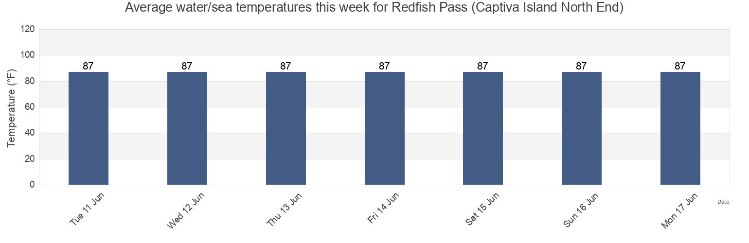 Water temperature in Redfish Pass (Captiva Island North End), Lee County, Florida, United States today and this week