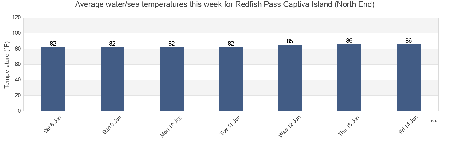 Water temperature in Redfish Pass Captiva Island (North End), Lee County, Florida, United States today and this week