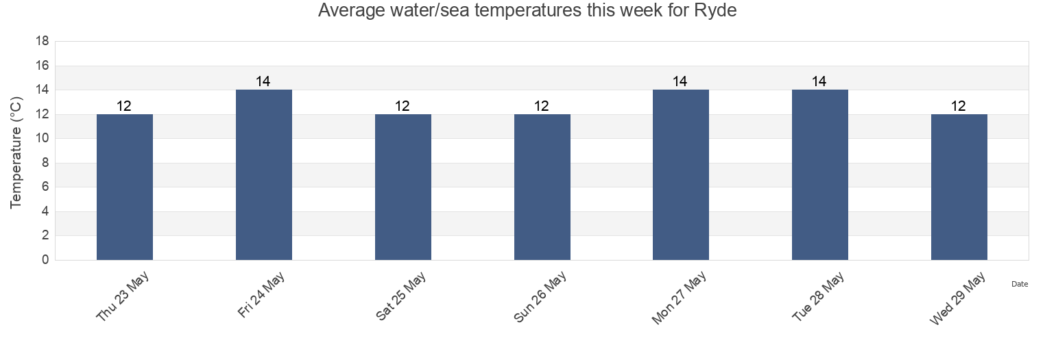 Water temperature in Ryde, Isle of Wight, England, United Kingdom today and this week