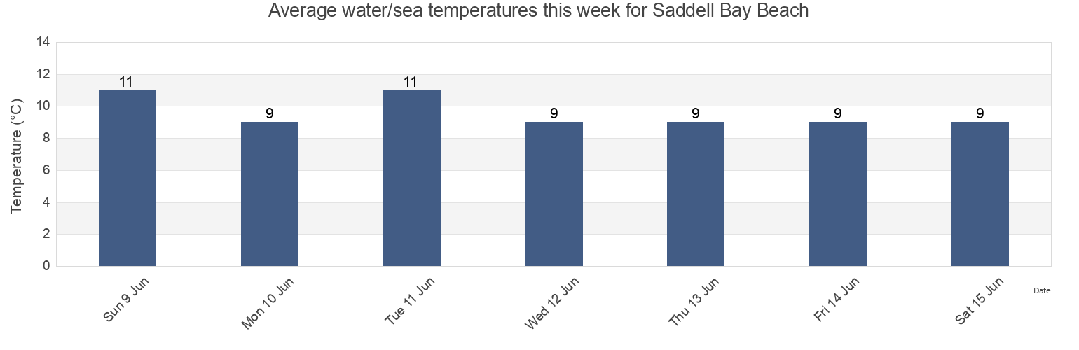 Water temperature in Saddell Bay Beach, North Ayrshire, Scotland, United Kingdom today and this week