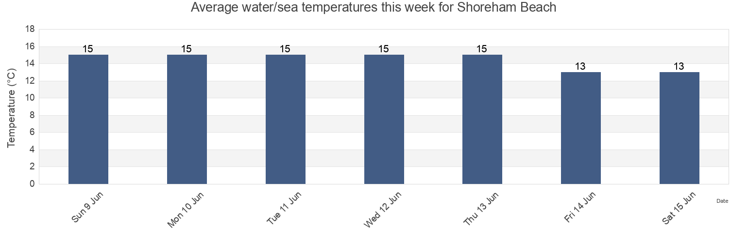 Water temperature in Shoreham Beach, Brighton and Hove, England, United Kingdom today and this week