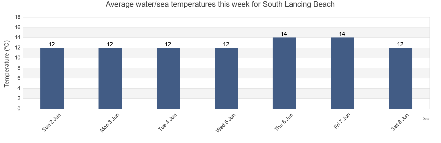 Water temperature in South Lancing Beach, Brighton and Hove, England, United Kingdom today and this week