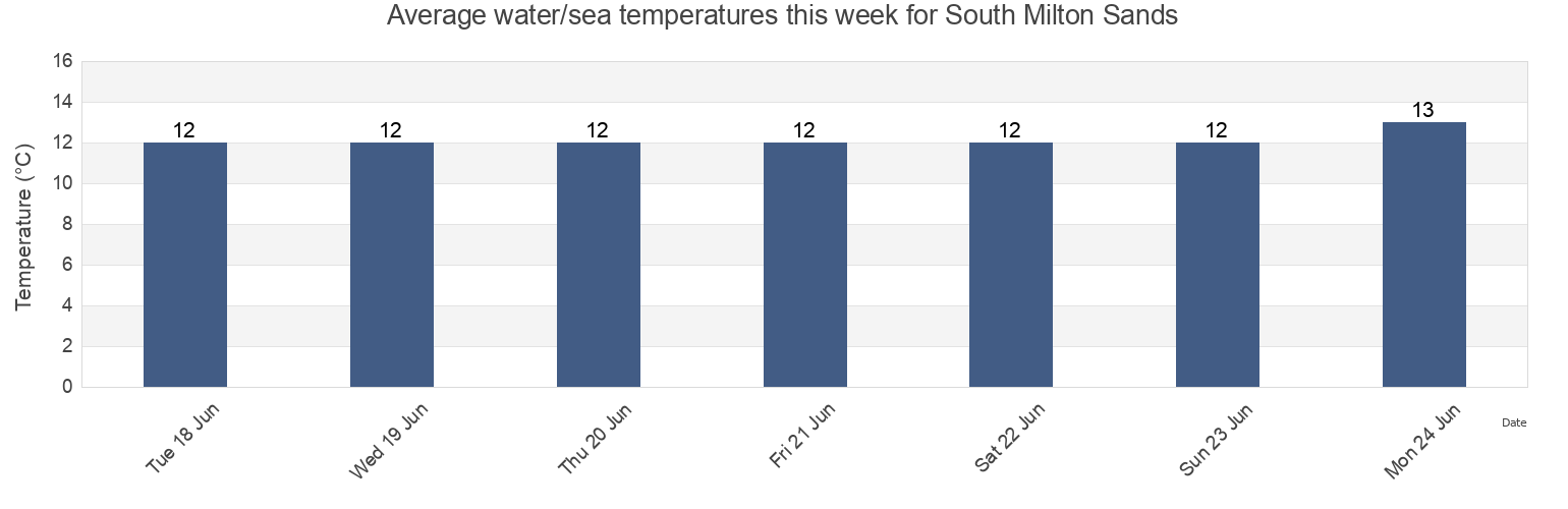 Water temperature in South Milton Sands, Devon, England, United Kingdom today and this week