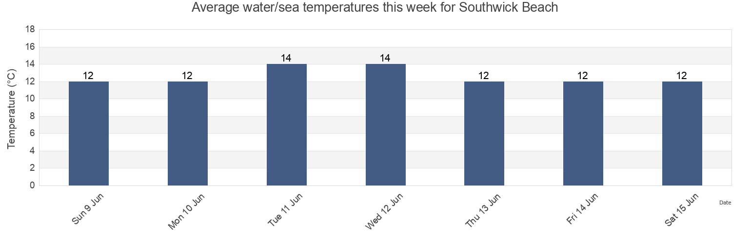 Water temperature in Southwick Beach, Brighton and Hove, England, United Kingdom today and this week