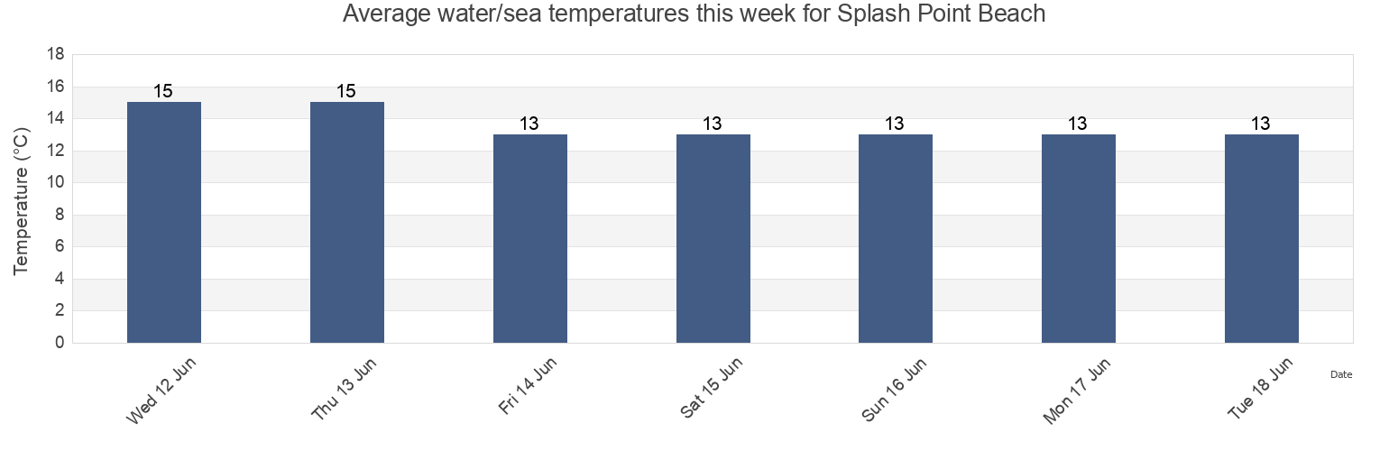 Water temperature in Splash Point Beach, Brighton and Hove, England, United Kingdom today and this week