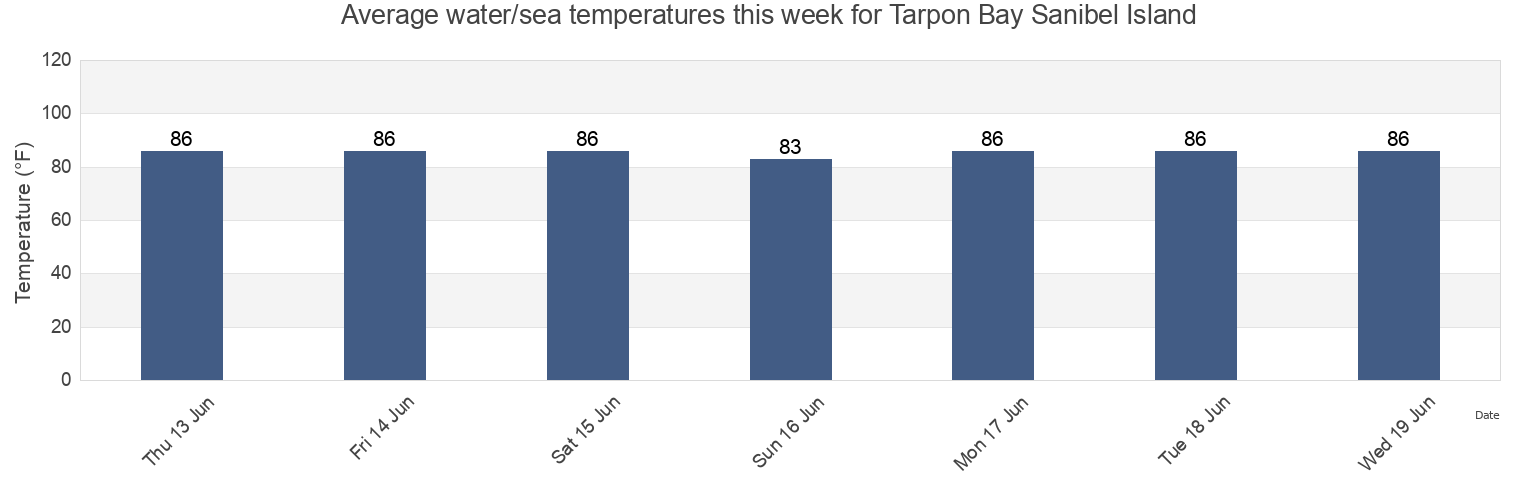 Water temperature in Tarpon Bay Sanibel Island, Lee County, Florida, United States today and this week