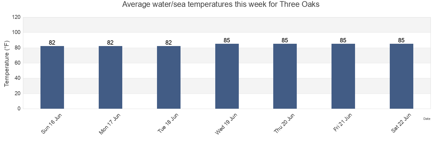 Water temperature in Three Oaks, Lee County, Florida, United States today and this week