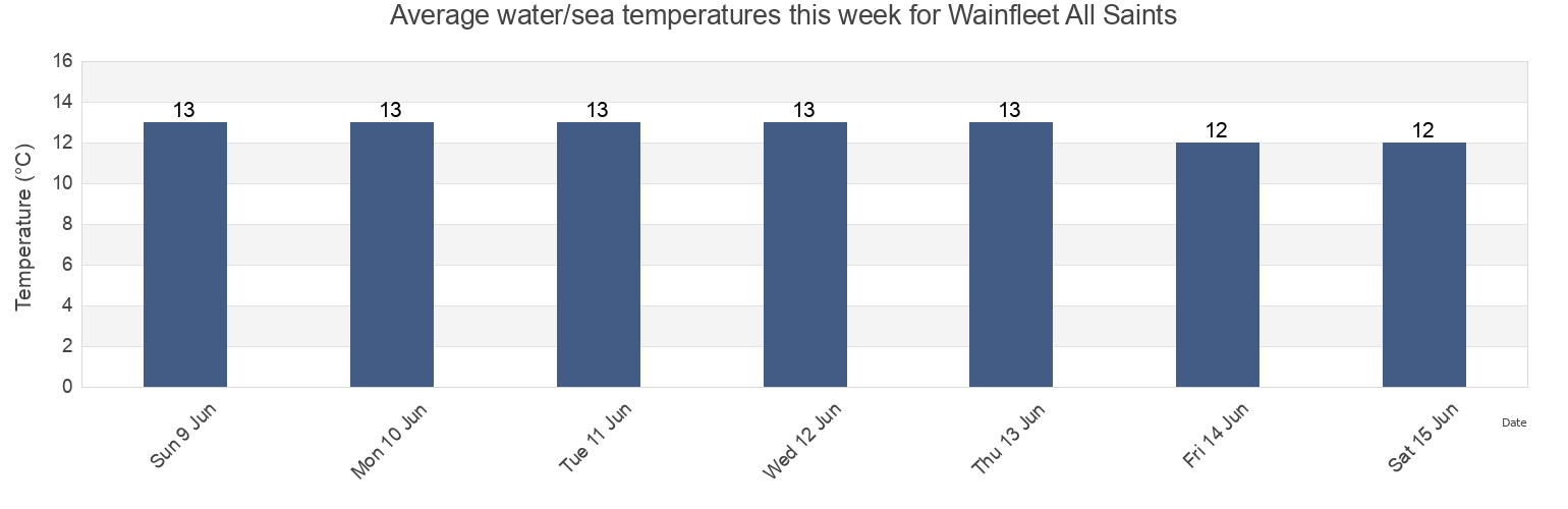 Water temperature in Wainfleet All Saints, Lincolnshire, England, United Kingdom today and this week