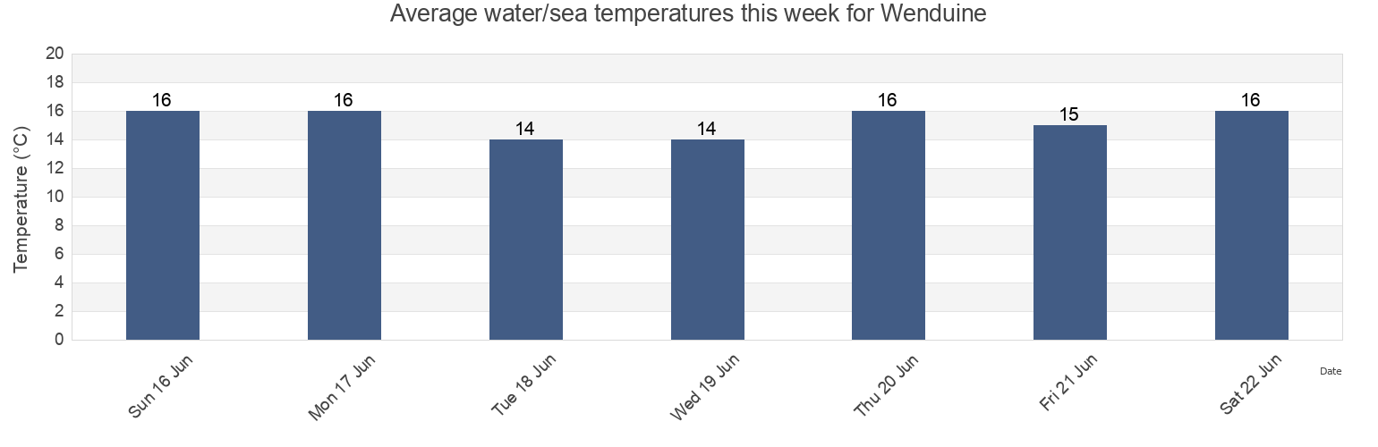 Water temperature in Wenduine, Provincie West-Vlaanderen, Flanders, Belgium today and this week