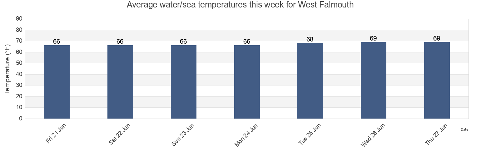 Water temperature in West Falmouth, Barnstable County, Massachusetts, United States today and this week