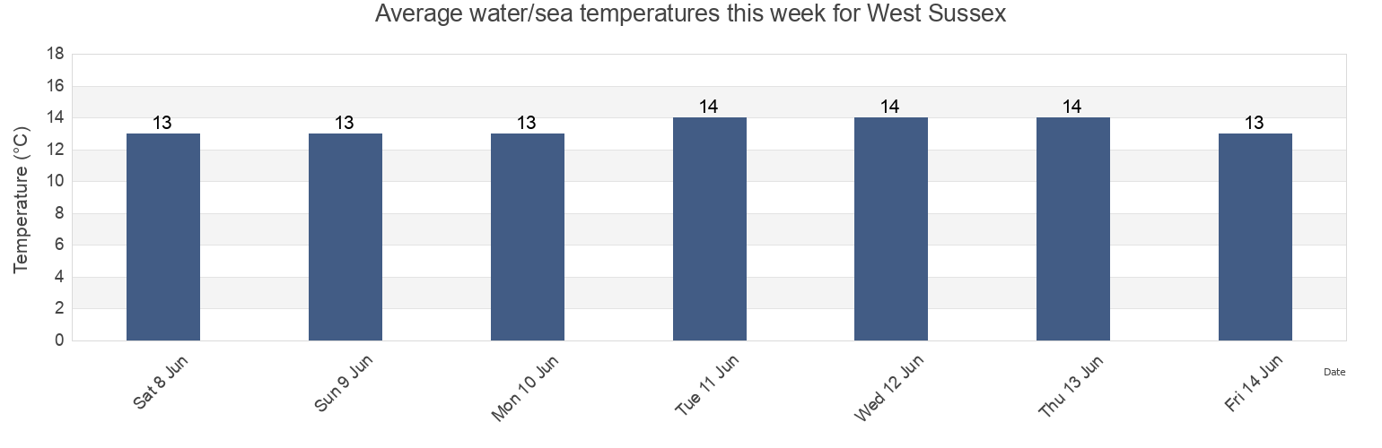 Water temperature in West Sussex, England, United Kingdom today and this week