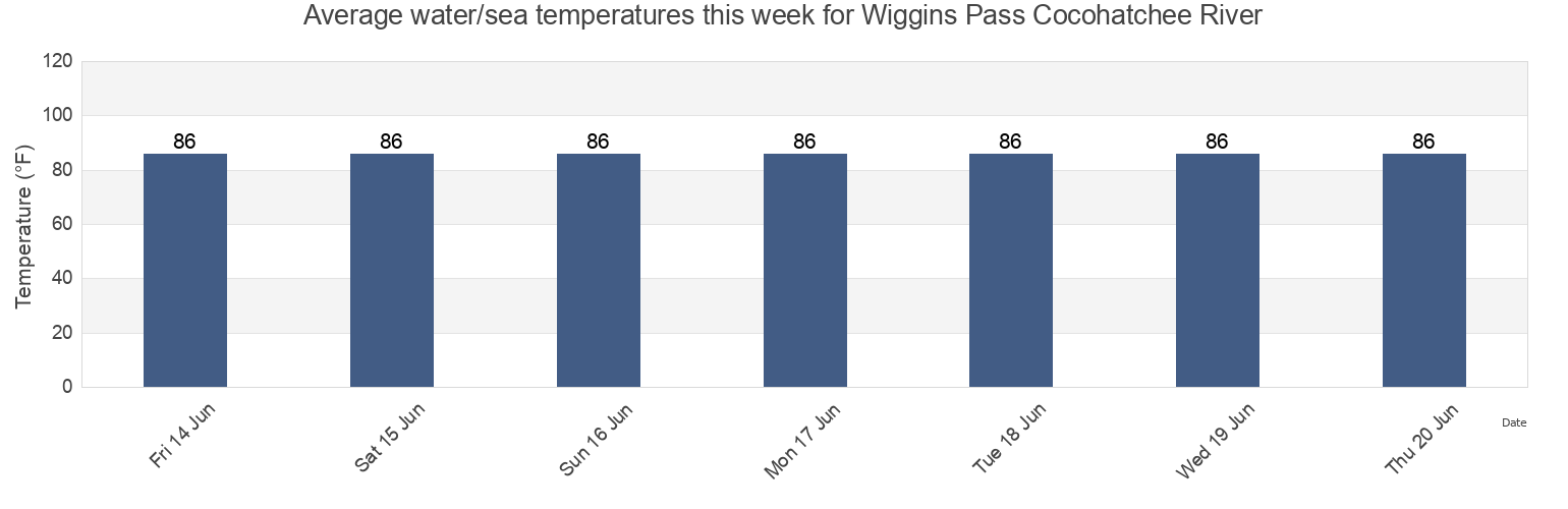 Water temperature in Wiggins Pass Cocohatchee River, Lee County, Florida, United States today and this week