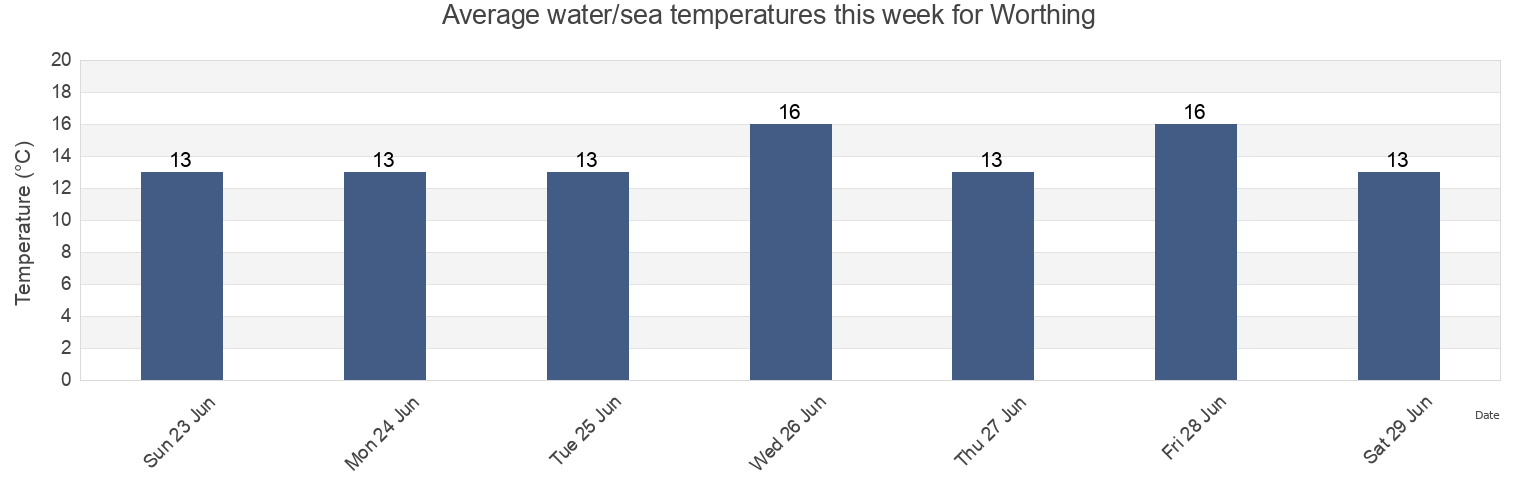 Water temperature in Worthing, West Sussex, England, United Kingdom today and this week