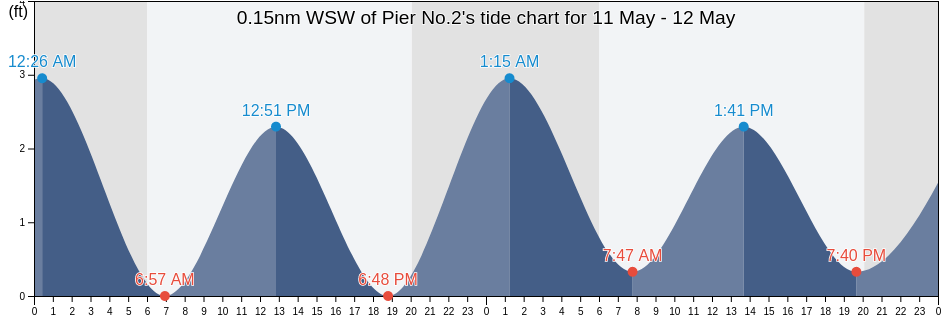 0.15nm WSW of Pier No.2, City of Hampton, Virginia, United States tide chart