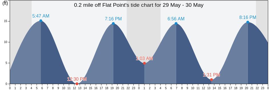 0.2 mile off Flat Point, Juneau City and Borough, Alaska, United States tide chart
