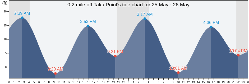 0.2 mile off Taku Point, Juneau City and Borough, Alaska, United States tide chart