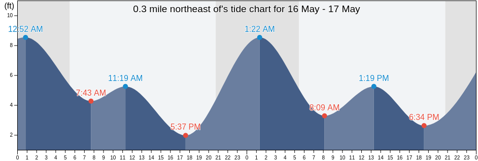 0.3 mile northeast of, Island County, Washington, United States tide chart