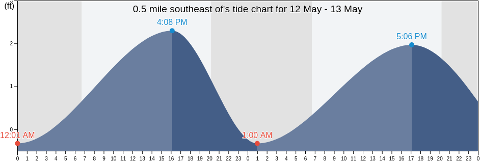 0.5 mile southeast of, Pinellas County, Florida, United States tide chart