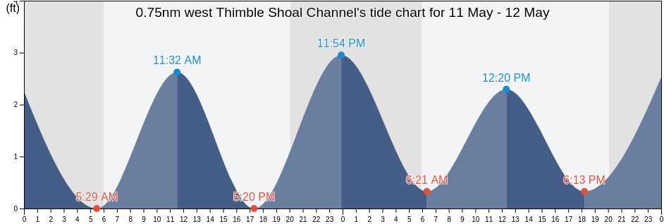 0.75nm west Thimble Shoal Channel, City of Virginia Beach, Virginia, United States tide chart