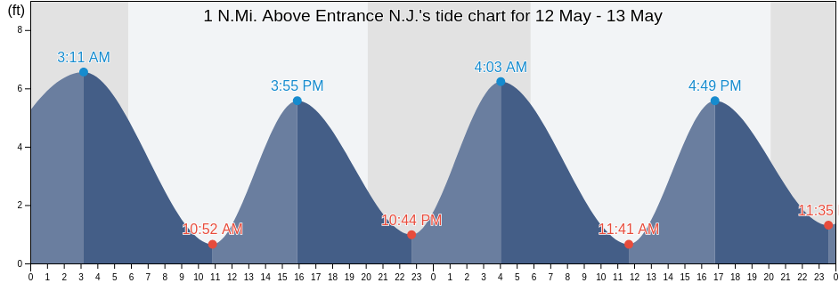 1 N.Mi. Above Entrance N.J., Salem County, New Jersey, United States tide chart