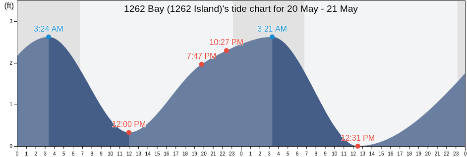 1262 Bay (1262 Island), Aleutians East Borough, Alaska, United States tide chart