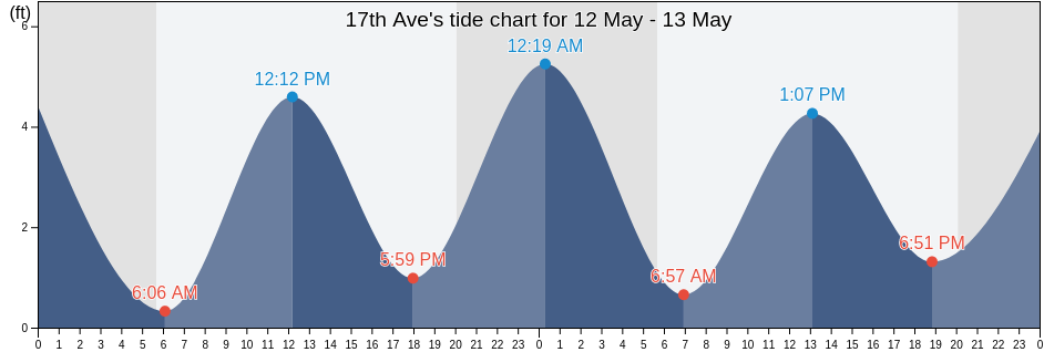17th Ave, Kings County, New York, United States tide chart