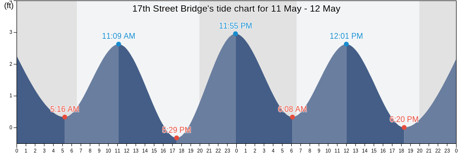 17th Street Bridge, Broward County, Florida, United States tide chart