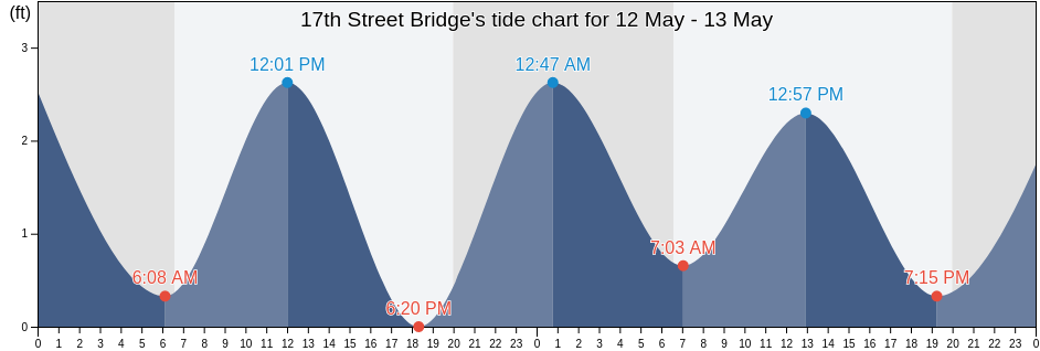 17th Street Bridge, Broward County, Florida, United States tide chart