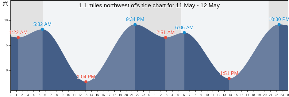 1.1 miles northwest of, Island County, Washington, United States tide chart