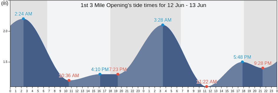 1st 3 Mile Opening, Lockhart River, Queensland, Australia tide chart